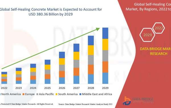 Market Future Scope and Growth Factors of Global Self-healing concrete Market