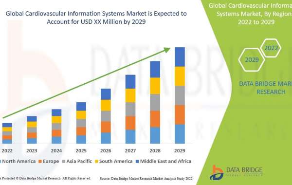 Market Future Scope and Growth Factors of Cardiovascular Information Systems Market