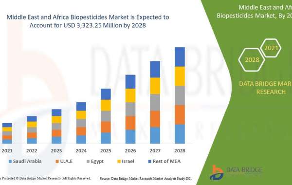 Market Size and Forecast for the Middle East and Africa Biopesticides Market