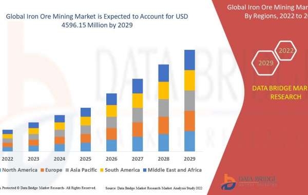 Recent innovation & upcoming trends Iron Ore Mining Market to 2029