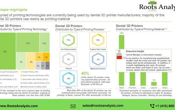 Dental 3D Printing market Share, Growth Analysis by 2035