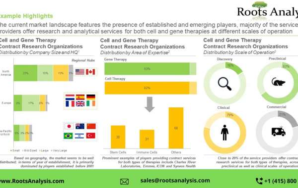 Cell and gene therapy CRO market Growth Analysis and Forecast by 2035