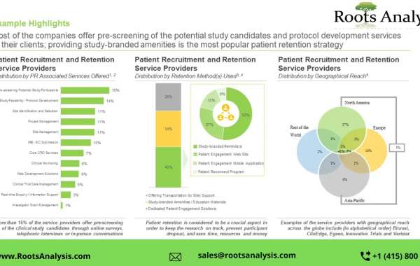 Patient Recruitment Services and Patient Retention Services market, Industry Analysis, and Forecast to 2035