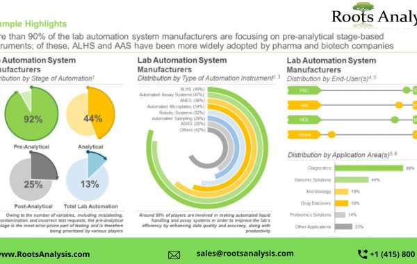 Lab Automation market Professional Survey Report by 2035