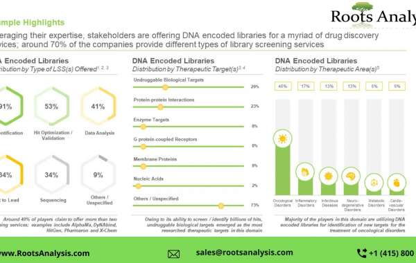 DNA Encoded Library market Professional Survey Report by 2035