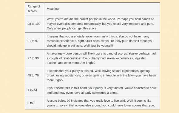 Deciphering Your Rice Purity Test Score: Exploring the Meaning Behind the Numbers!