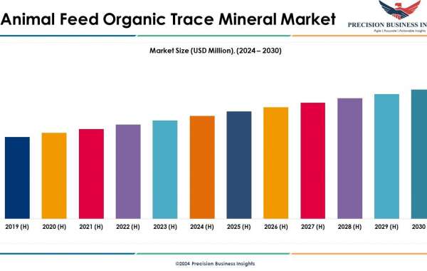 Animal Feed Organic Trace Mineral Market Size, Growth To 2030