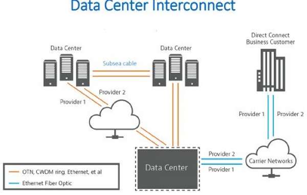 Data Center Interconnect Market Size, Growth Report [2032]