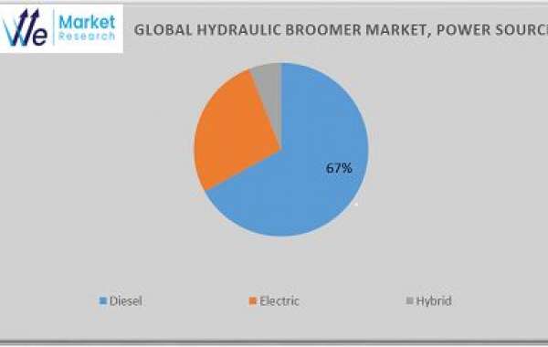 Global Hydraulic Broomer Market Analysis, Type, Size, Trends, Key Players and Forecast 2024 to 2034