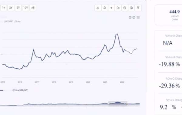 Comprehensive Analysis of 2-Hydroxypropanoic Acid Prices, Trends & Forecasts: Global Insights