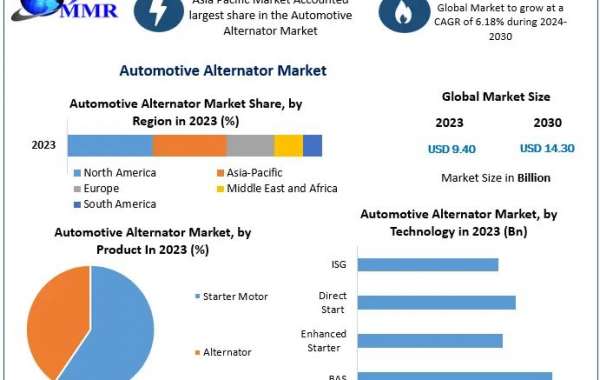 Automotive Alternator Market Data Insights: Uncovering Market Size, Share, Revenue, and Value | 2024-2030