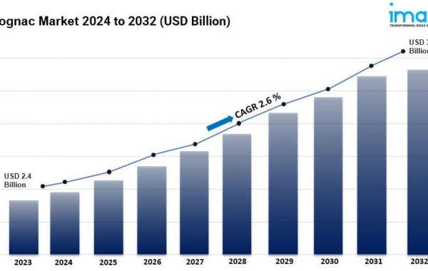 Cognac Market is Expected to Reach US$ 3.0 Billion by 2032