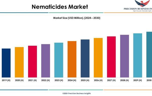 Nematicides Market Size, Share, Trends and Growth Report