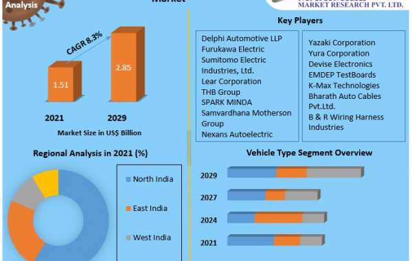 India Automotive Wiring Harness Market: Growth Driven by Increasing Demand for Automation from 2021 to 2029