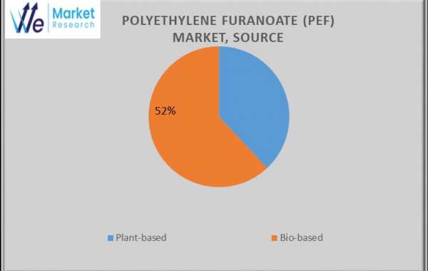 Polyethylene Furanoate (PEF) Market Analysis, Type, Size, Trends, Key Players and Forecast 2024 to 2034