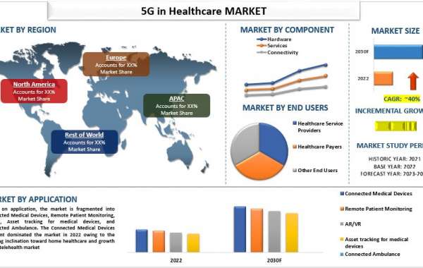 5G in Healthcare Market Analysis by Size, Share, Growth, Trends, Opportunities and Forecast (2023-2030) | UnivDatos Mark