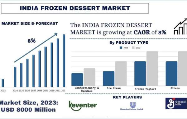 India Frozen Dessert Market Analysis by Size, Share, Growth, Trends, Opportunities and Forecast (2024-2032)