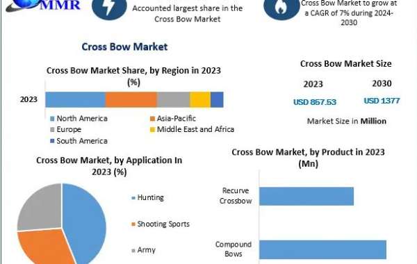 Cross Bow Market: Size, Share, and Forecast Report (2024-2030)