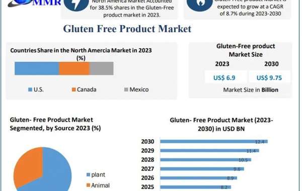 Gluten-Free Products Market Size, Growth Rate, Industry opportunities 2024-2030