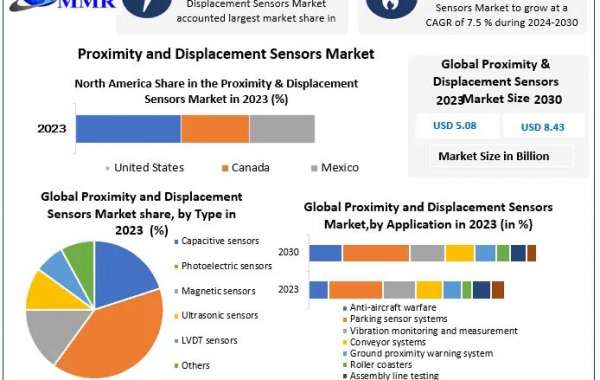 Proximity and Displacement Sensors Market 2024-2030 Expected to Grow at a CAGR of 7.5%