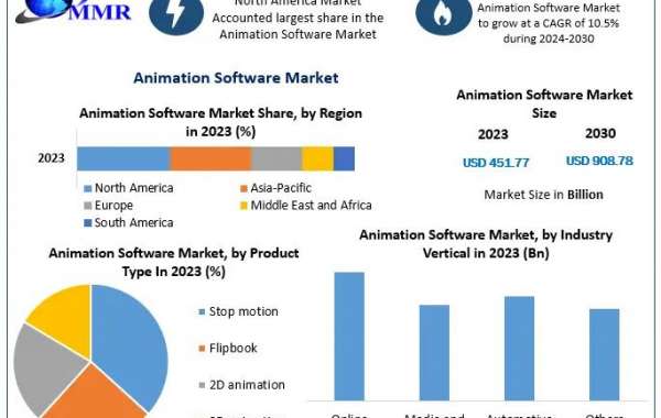 Animation Software Companies: Key Players Driving Market Growth Towards 2030