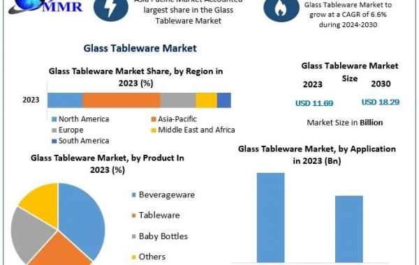 Glass Tableware Market Development Strategy,Share, Industry Growth, Business Strategy, Trends and Regional Outlook 2030