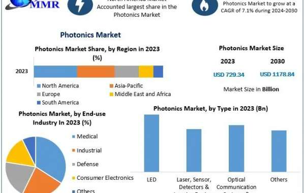 Photonics Market Growth Analysis, Industry Drivers, Challenges, and Forecast 2030