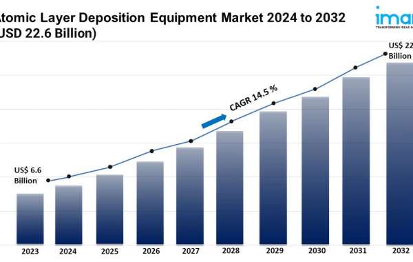 Atomic Layer Deposition Equipment Market Trends, Scope & Forecast 2024-2032