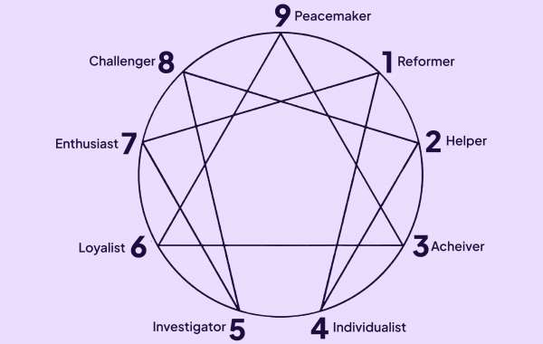 Reviews of the Enneagram Test: What Users Are Saying