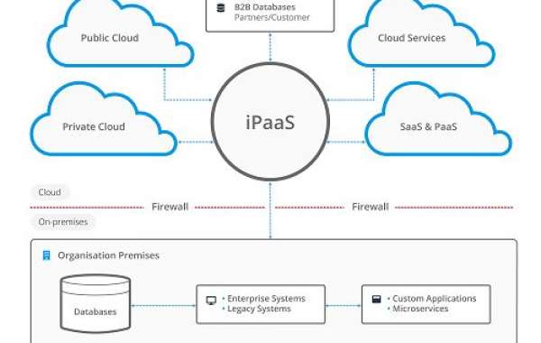 Integration Platform as a Service (IPaaS) Market Size, Share & Trends Report – 2032