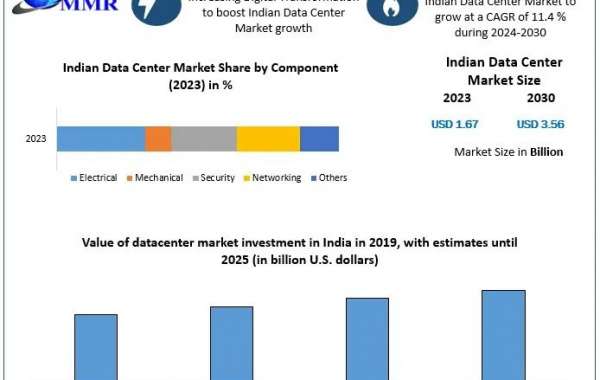 Indian Data Center Market Key Developments, Research, Segmentation and Market Outlook 2030