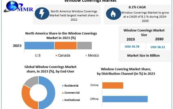 Window Coverings Market	Classification, Opportunities, Types, Applications, Status And Forecast To 2030