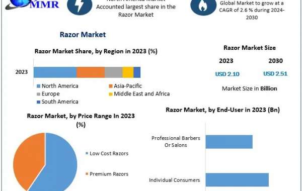 Razor Market to Reach USD 2.51 Billion by 2030, Growing at a 2.6% CAGR