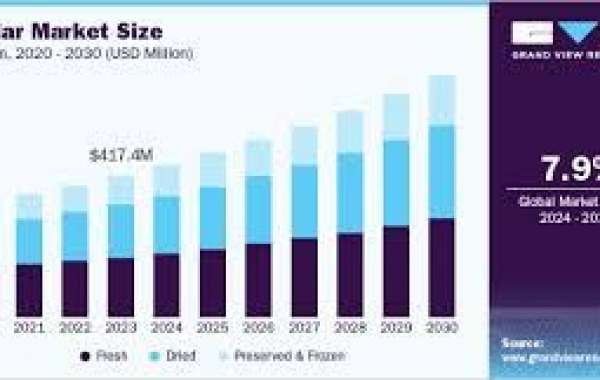 Global Caviar Market Overview : Size, Share, and Future Trends Forecast