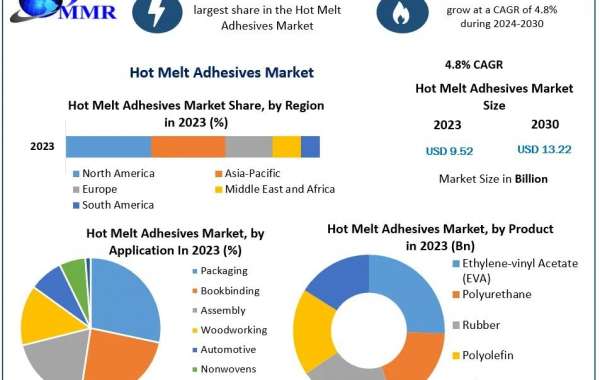 Hot Melt Adhesives Market Expansion, Trends, and Growth Prospects until 2030