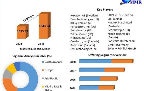 3D Scanner Market Outlook: Segmentation and Regional Growth Predictions through 2030