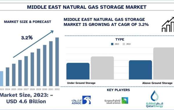 Middle East Natural Gas Storage Market Size, Share, Growth, Trend and Forecast to 2032