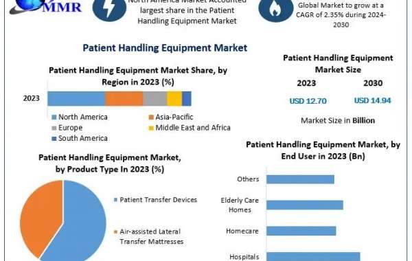 Patient Handling Equipment Companies: Growth Opportunities and Challenges by 2030