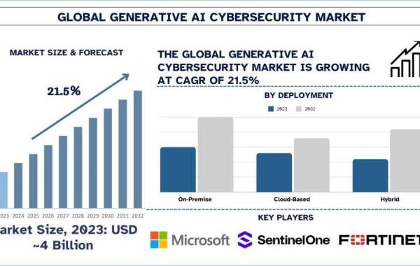 Generative AI Cybersecurity Market Size, Share, Growth, Trends, Analysis and Forecast to 2032