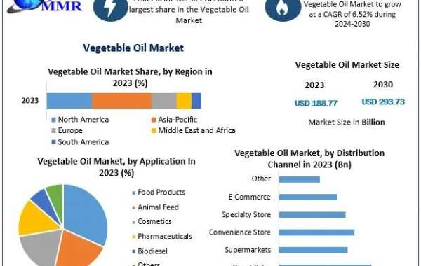 Vegetable Oil Market to Surge at 6.52% CAGR, Estimated to Reach USD 293.73 Billion by 2030