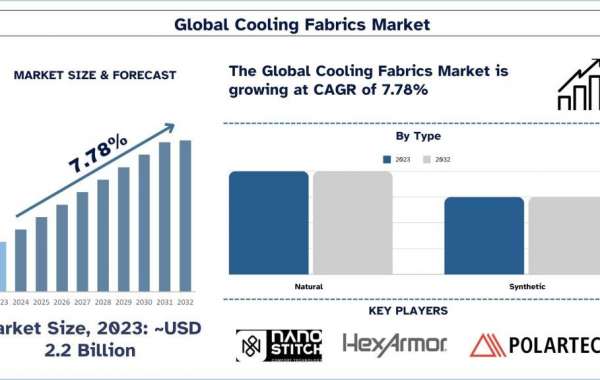 Cooling Fabrics Market Size, Share, Growth, Trends, Analysis and Forecast to 2032