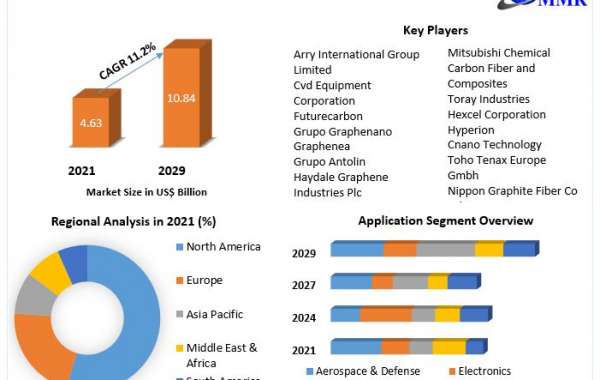 Advanced Carbon Materials Market Strategic Analysis: Global Market Trends, Future Opportunities, and Projections for 202