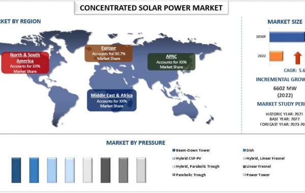 Concentrated Solar Power Market Analysis by Size, Share, Growth, Trends, Opportunities and Forecast (2023-2030)