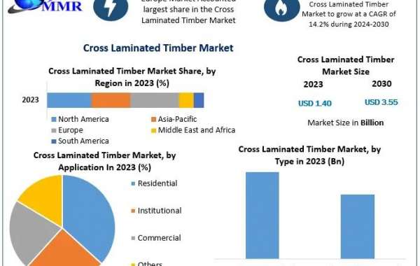 Cross Laminated Timber Market Insights: Global Industry Share and Emerging Trends to 2030