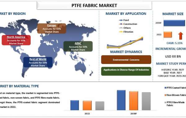 PTFE Fabric Market Analysis by Size, Share, Growth, Trends, Opportunities and Forecast (2023-2030)