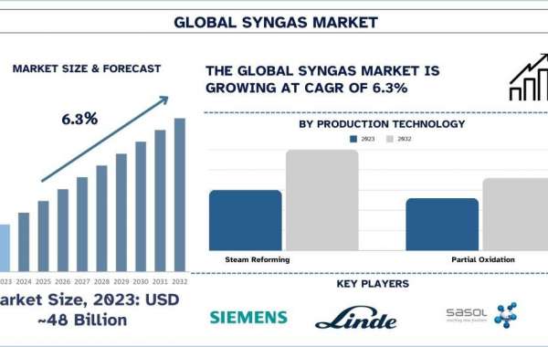 Syngas Market Size, Share, Growth, Trend and Forecast to 2032