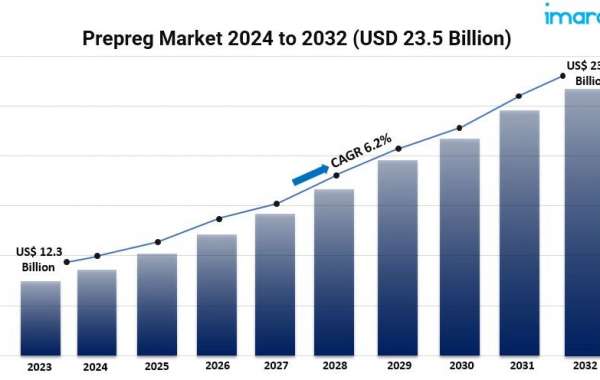 Prepreg Market Size, Insight, Industry Outlook & Scope, Development 2024-2032