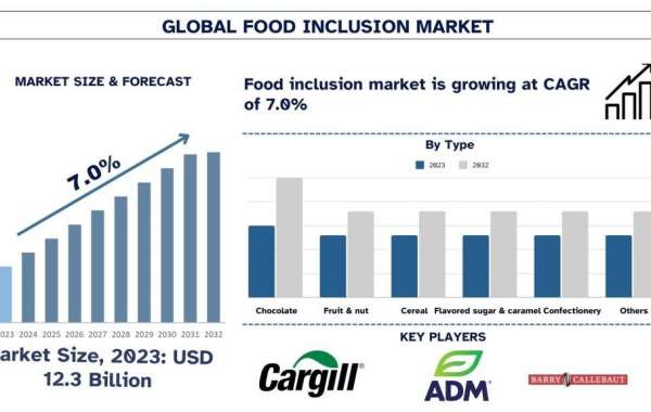 Food Inclusion Market Analysis by Size, Share, Growth, Trends, Opportunities and Forecast (2024-2032)