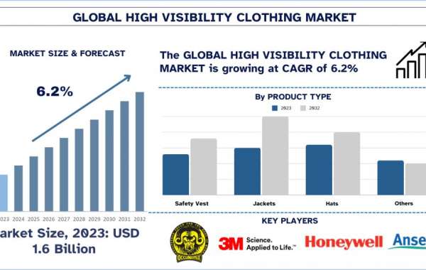 High Visibility Clothing Market Analysis by Size, Share, Growth, Trends, Opportunities and Forecast (2024–2032)