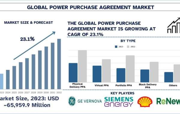 Power Purchase Agreement Market Size, Share, Growth, Trend and Forecast to 2032